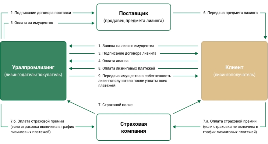 Порядок и схема работы компании Уралпромлизинг